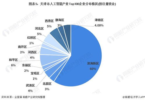 2021年天津市人工智能產(chǎn)業(yè)全景分析 空間布局、發(fā)展現(xiàn)狀、目標與競爭力解讀